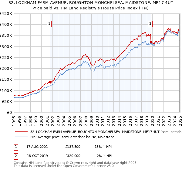 32, LOCKHAM FARM AVENUE, BOUGHTON MONCHELSEA, MAIDSTONE, ME17 4UT: Price paid vs HM Land Registry's House Price Index