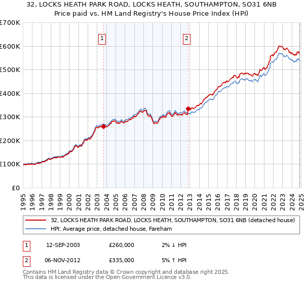 32, LOCKS HEATH PARK ROAD, LOCKS HEATH, SOUTHAMPTON, SO31 6NB: Price paid vs HM Land Registry's House Price Index