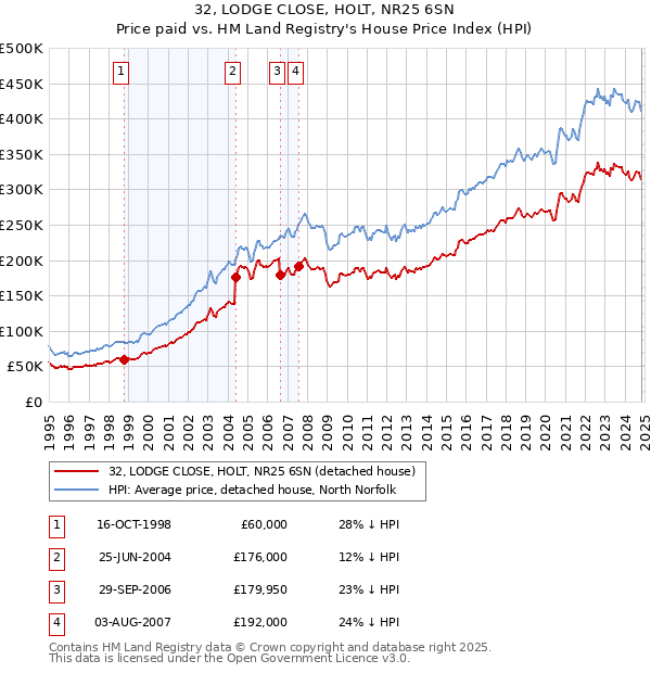 32, LODGE CLOSE, HOLT, NR25 6SN: Price paid vs HM Land Registry's House Price Index