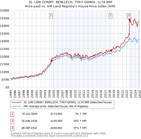 32, LON CONWY, BENLLECH, TYN-Y-GONGL, LL74 8RP: Price paid vs HM Land Registry's House Price Index