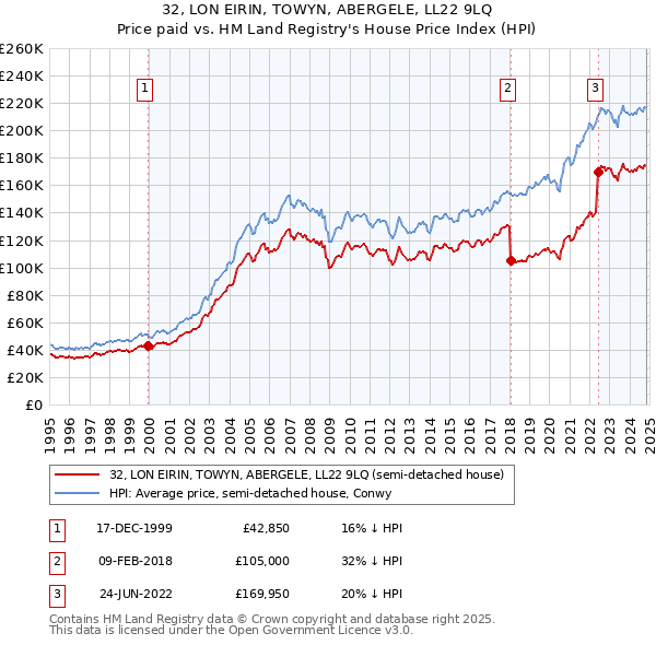 32, LON EIRIN, TOWYN, ABERGELE, LL22 9LQ: Price paid vs HM Land Registry's House Price Index