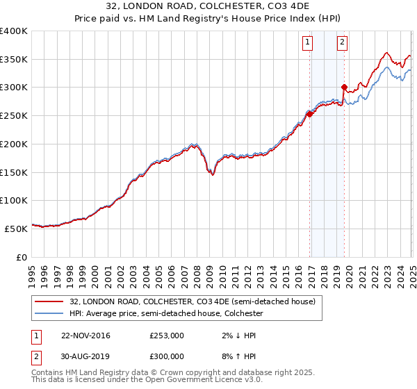 32, LONDON ROAD, COLCHESTER, CO3 4DE: Price paid vs HM Land Registry's House Price Index