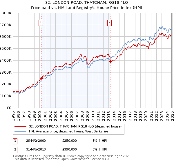 32, LONDON ROAD, THATCHAM, RG18 4LQ: Price paid vs HM Land Registry's House Price Index