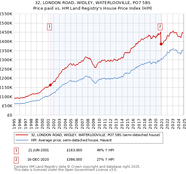 32, LONDON ROAD, WIDLEY, WATERLOOVILLE, PO7 5BS: Price paid vs HM Land Registry's House Price Index