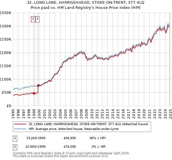 32, LONG LANE, HARRISEAHEAD, STOKE-ON-TRENT, ST7 4LQ: Price paid vs HM Land Registry's House Price Index