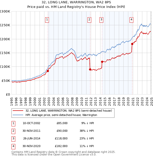 32, LONG LANE, WARRINGTON, WA2 8PS: Price paid vs HM Land Registry's House Price Index