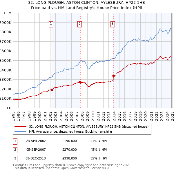 32, LONG PLOUGH, ASTON CLINTON, AYLESBURY, HP22 5HB: Price paid vs HM Land Registry's House Price Index