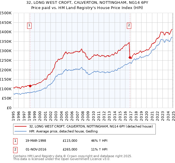 32, LONG WEST CROFT, CALVERTON, NOTTINGHAM, NG14 6PY: Price paid vs HM Land Registry's House Price Index