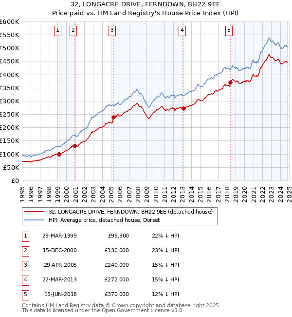 32, LONGACRE DRIVE, FERNDOWN, BH22 9EE: Price paid vs HM Land Registry's House Price Index