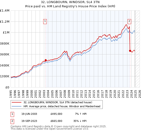 32, LONGBOURN, WINDSOR, SL4 3TN: Price paid vs HM Land Registry's House Price Index