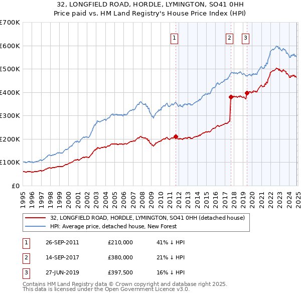 32, LONGFIELD ROAD, HORDLE, LYMINGTON, SO41 0HH: Price paid vs HM Land Registry's House Price Index