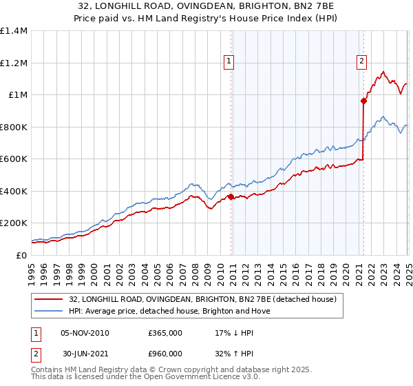 32, LONGHILL ROAD, OVINGDEAN, BRIGHTON, BN2 7BE: Price paid vs HM Land Registry's House Price Index