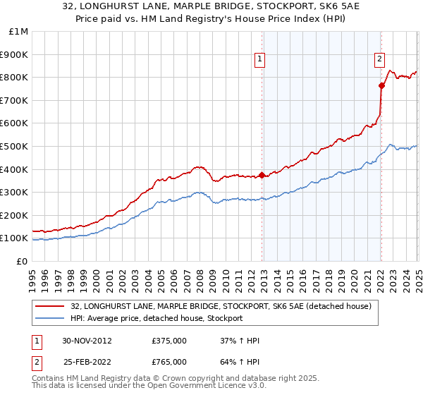 32, LONGHURST LANE, MARPLE BRIDGE, STOCKPORT, SK6 5AE: Price paid vs HM Land Registry's House Price Index