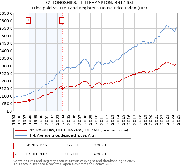 32, LONGSHIPS, LITTLEHAMPTON, BN17 6SL: Price paid vs HM Land Registry's House Price Index