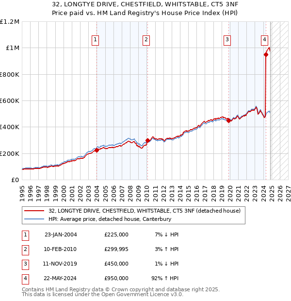 32, LONGTYE DRIVE, CHESTFIELD, WHITSTABLE, CT5 3NF: Price paid vs HM Land Registry's House Price Index