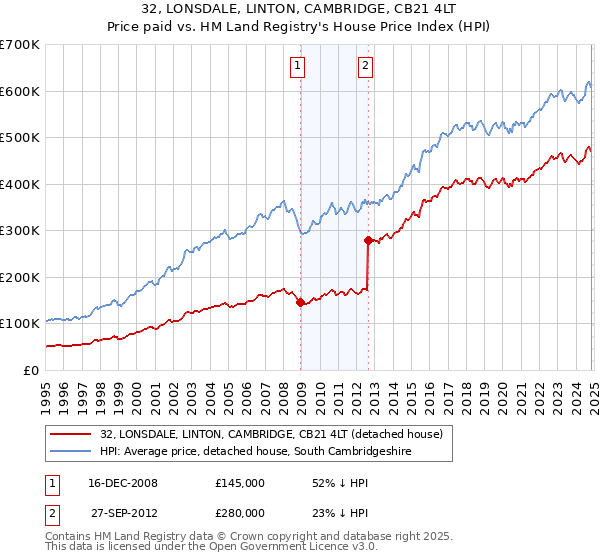 32, LONSDALE, LINTON, CAMBRIDGE, CB21 4LT: Price paid vs HM Land Registry's House Price Index