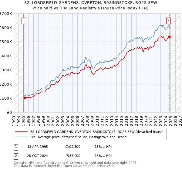 32, LORDSFIELD GARDENS, OVERTON, BASINGSTOKE, RG25 3EW: Price paid vs HM Land Registry's House Price Index