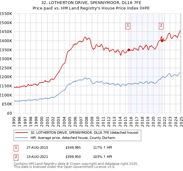 32, LOTHERTON DRIVE, SPENNYMOOR, DL16 7FE: Price paid vs HM Land Registry's House Price Index