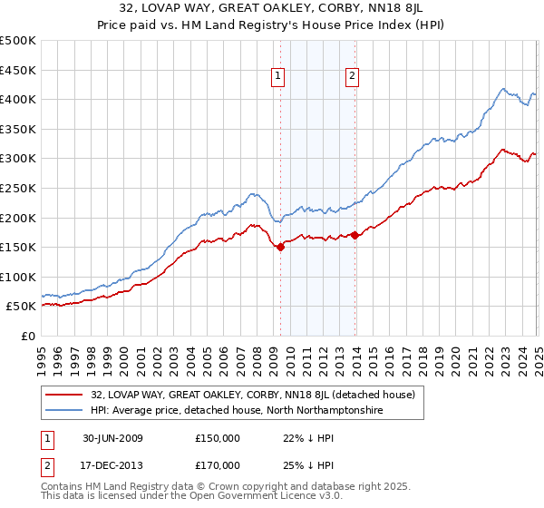 32, LOVAP WAY, GREAT OAKLEY, CORBY, NN18 8JL: Price paid vs HM Land Registry's House Price Index