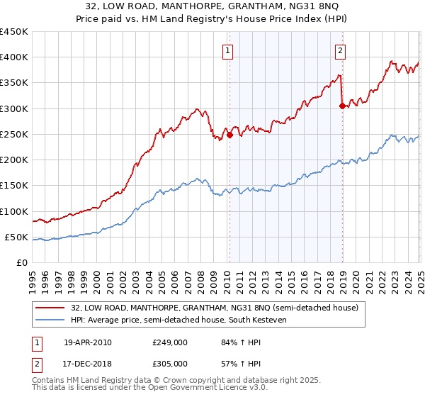 32, LOW ROAD, MANTHORPE, GRANTHAM, NG31 8NQ: Price paid vs HM Land Registry's House Price Index