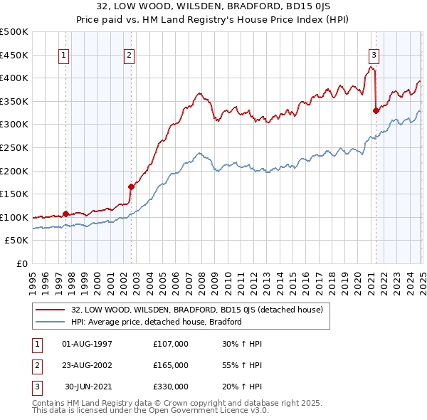 32, LOW WOOD, WILSDEN, BRADFORD, BD15 0JS: Price paid vs HM Land Registry's House Price Index