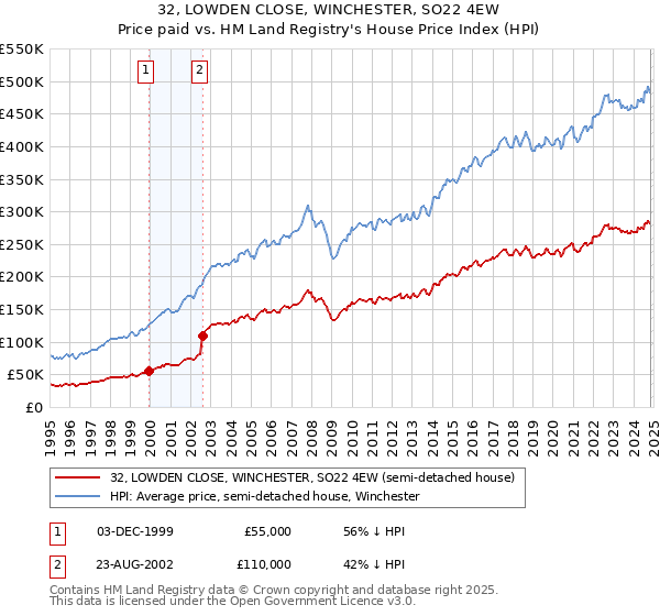 32, LOWDEN CLOSE, WINCHESTER, SO22 4EW: Price paid vs HM Land Registry's House Price Index