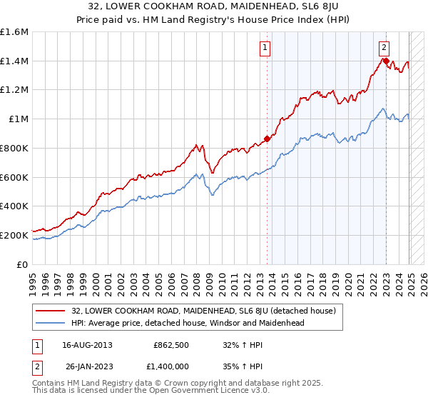 32, LOWER COOKHAM ROAD, MAIDENHEAD, SL6 8JU: Price paid vs HM Land Registry's House Price Index