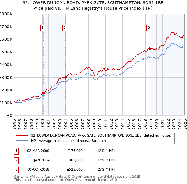 32, LOWER DUNCAN ROAD, PARK GATE, SOUTHAMPTON, SO31 1BE: Price paid vs HM Land Registry's House Price Index