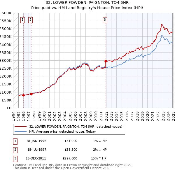 32, LOWER FOWDEN, PAIGNTON, TQ4 6HR: Price paid vs HM Land Registry's House Price Index