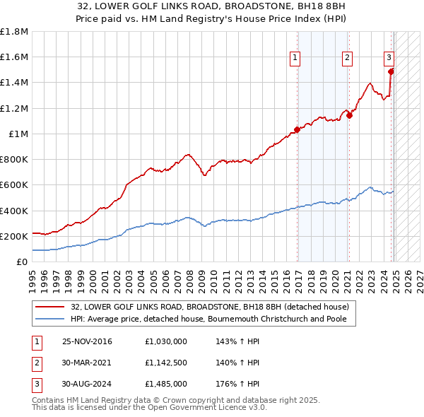 32, LOWER GOLF LINKS ROAD, BROADSTONE, BH18 8BH: Price paid vs HM Land Registry's House Price Index