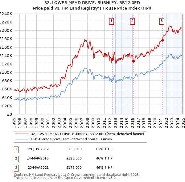 32, LOWER MEAD DRIVE, BURNLEY, BB12 0ED: Price paid vs HM Land Registry's House Price Index