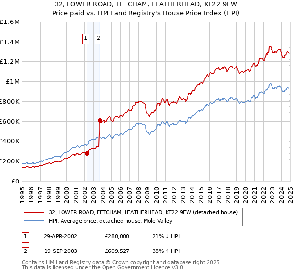 32, LOWER ROAD, FETCHAM, LEATHERHEAD, KT22 9EW: Price paid vs HM Land Registry's House Price Index