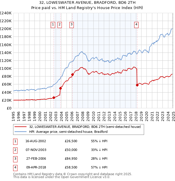 32, LOWESWATER AVENUE, BRADFORD, BD6 2TH: Price paid vs HM Land Registry's House Price Index