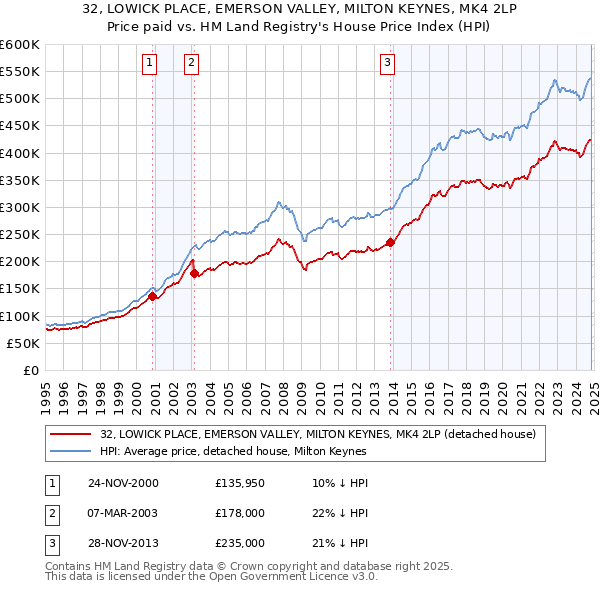 32, LOWICK PLACE, EMERSON VALLEY, MILTON KEYNES, MK4 2LP: Price paid vs HM Land Registry's House Price Index