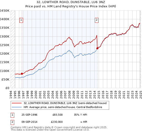 32, LOWTHER ROAD, DUNSTABLE, LU6 3NZ: Price paid vs HM Land Registry's House Price Index