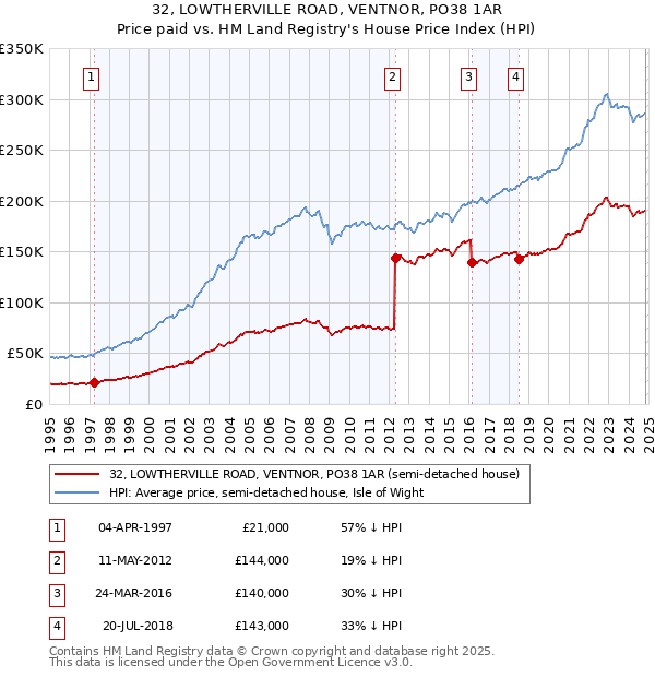 32, LOWTHERVILLE ROAD, VENTNOR, PO38 1AR: Price paid vs HM Land Registry's House Price Index