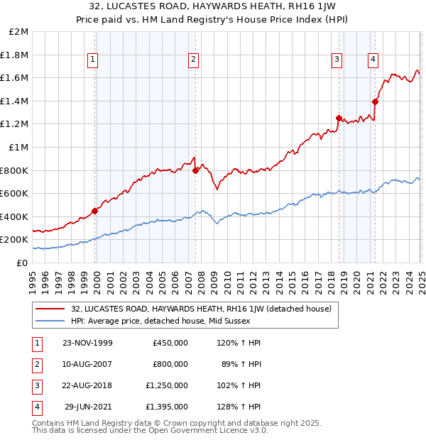 32, LUCASTES ROAD, HAYWARDS HEATH, RH16 1JW: Price paid vs HM Land Registry's House Price Index