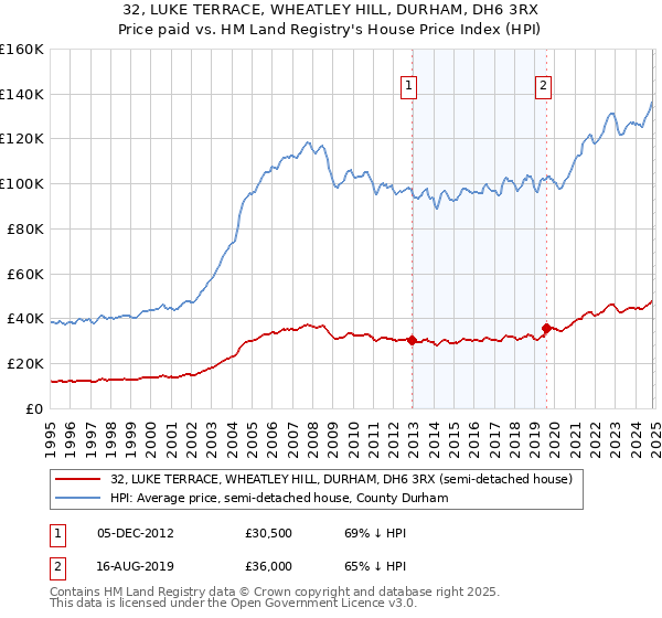 32, LUKE TERRACE, WHEATLEY HILL, DURHAM, DH6 3RX: Price paid vs HM Land Registry's House Price Index