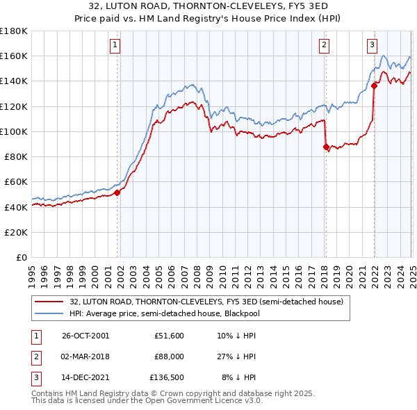 32, LUTON ROAD, THORNTON-CLEVELEYS, FY5 3ED: Price paid vs HM Land Registry's House Price Index