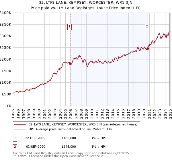 32, LYFS LANE, KEMPSEY, WORCESTER, WR5 3JN: Price paid vs HM Land Registry's House Price Index