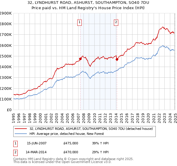 32, LYNDHURST ROAD, ASHURST, SOUTHAMPTON, SO40 7DU: Price paid vs HM Land Registry's House Price Index