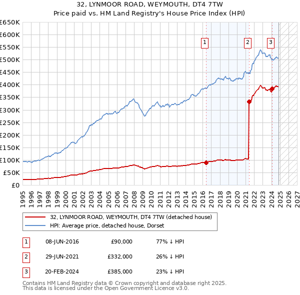 32, LYNMOOR ROAD, WEYMOUTH, DT4 7TW: Price paid vs HM Land Registry's House Price Index