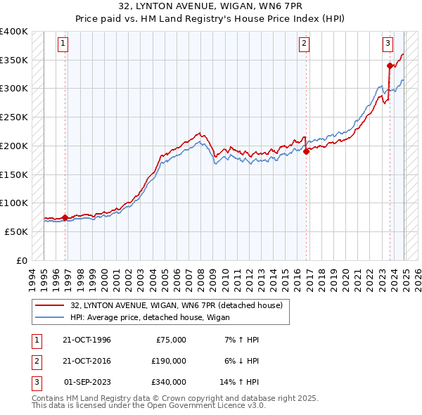 32, LYNTON AVENUE, WIGAN, WN6 7PR: Price paid vs HM Land Registry's House Price Index