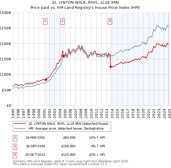 32, LYNTON WALK, RHYL, LL18 3RN: Price paid vs HM Land Registry's House Price Index