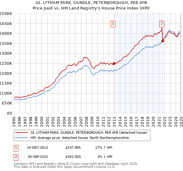 32, LYTHAM PARK, OUNDLE, PETERBOROUGH, PE8 4FB: Price paid vs HM Land Registry's House Price Index