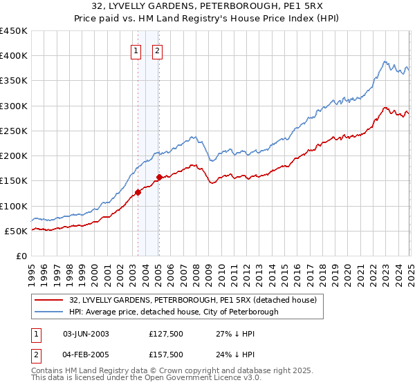 32, LYVELLY GARDENS, PETERBOROUGH, PE1 5RX: Price paid vs HM Land Registry's House Price Index