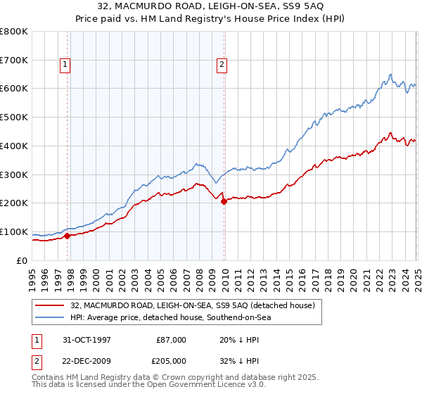 32, MACMURDO ROAD, LEIGH-ON-SEA, SS9 5AQ: Price paid vs HM Land Registry's House Price Index