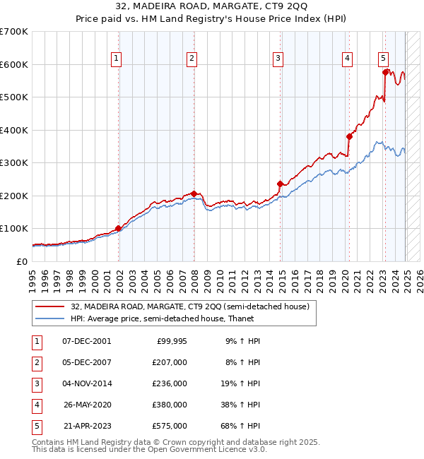 32, MADEIRA ROAD, MARGATE, CT9 2QQ: Price paid vs HM Land Registry's House Price Index