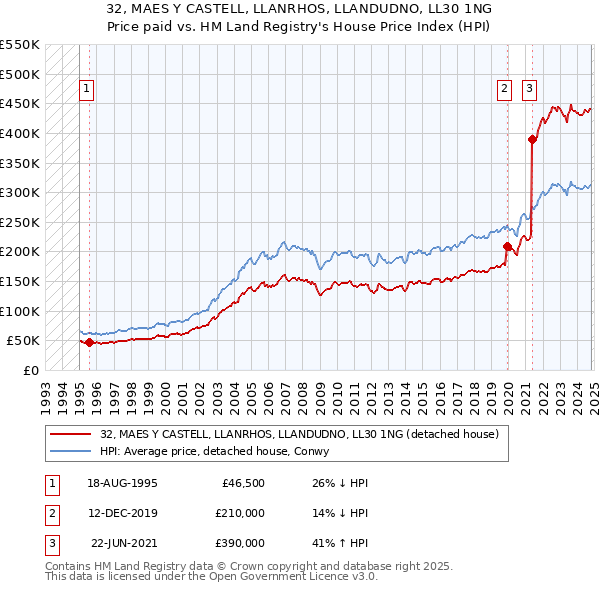 32, MAES Y CASTELL, LLANRHOS, LLANDUDNO, LL30 1NG: Price paid vs HM Land Registry's House Price Index