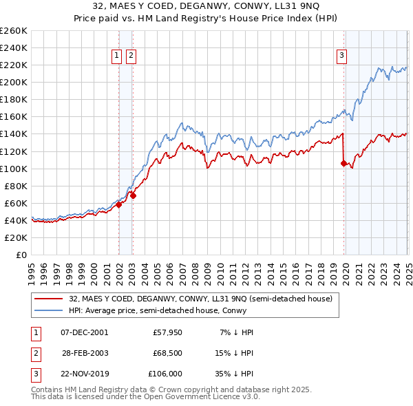 32, MAES Y COED, DEGANWY, CONWY, LL31 9NQ: Price paid vs HM Land Registry's House Price Index